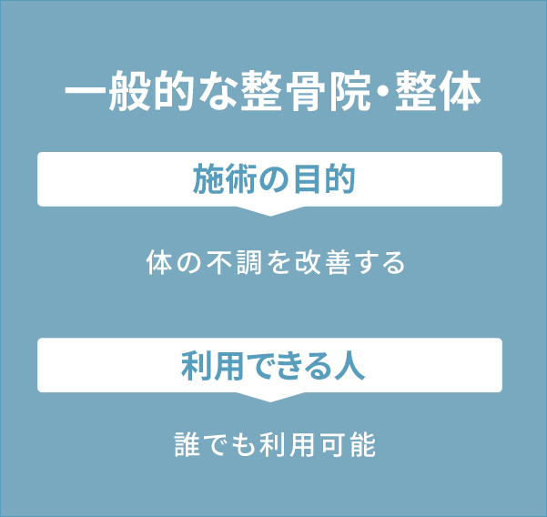 一般的な整骨院・整体